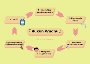 Rukun Wudhu